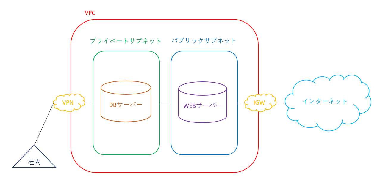 パブリックサブネットとプライベートサブネットの違い│ITの教科書